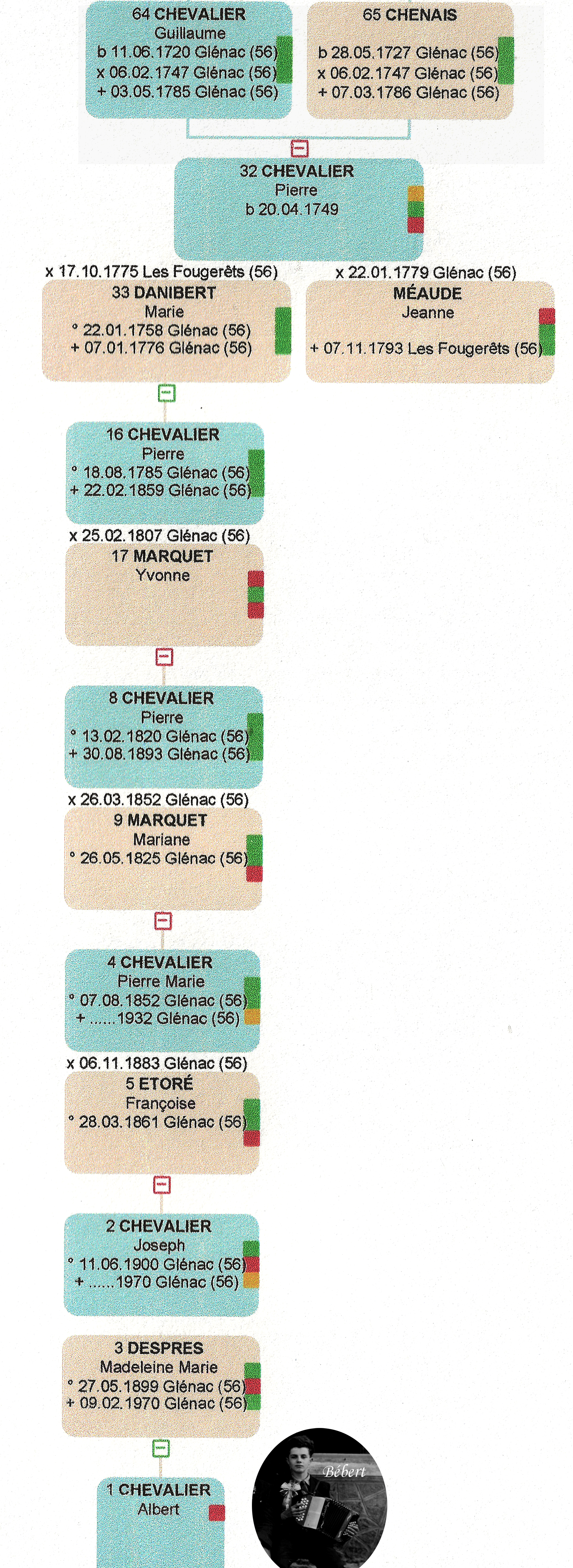 Généalogie