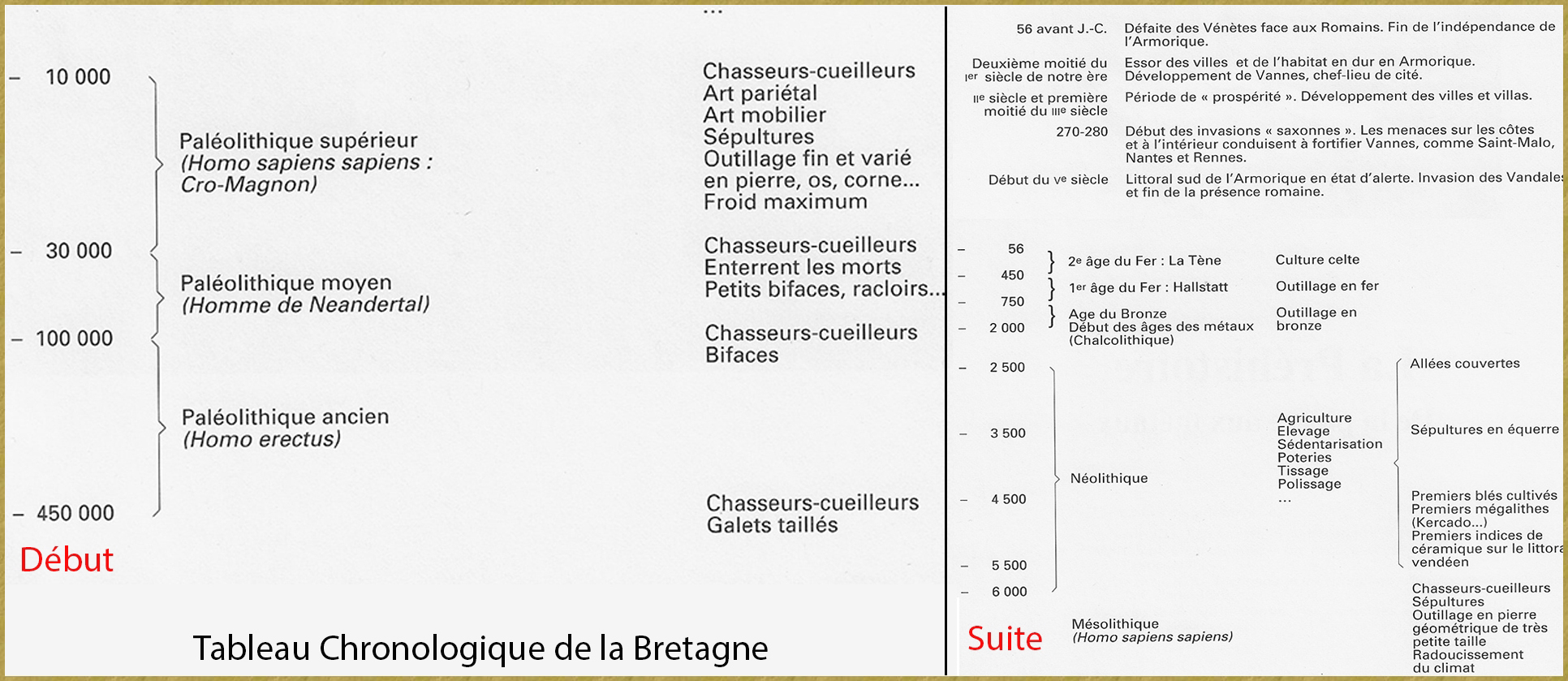 Tableau Chronologique 